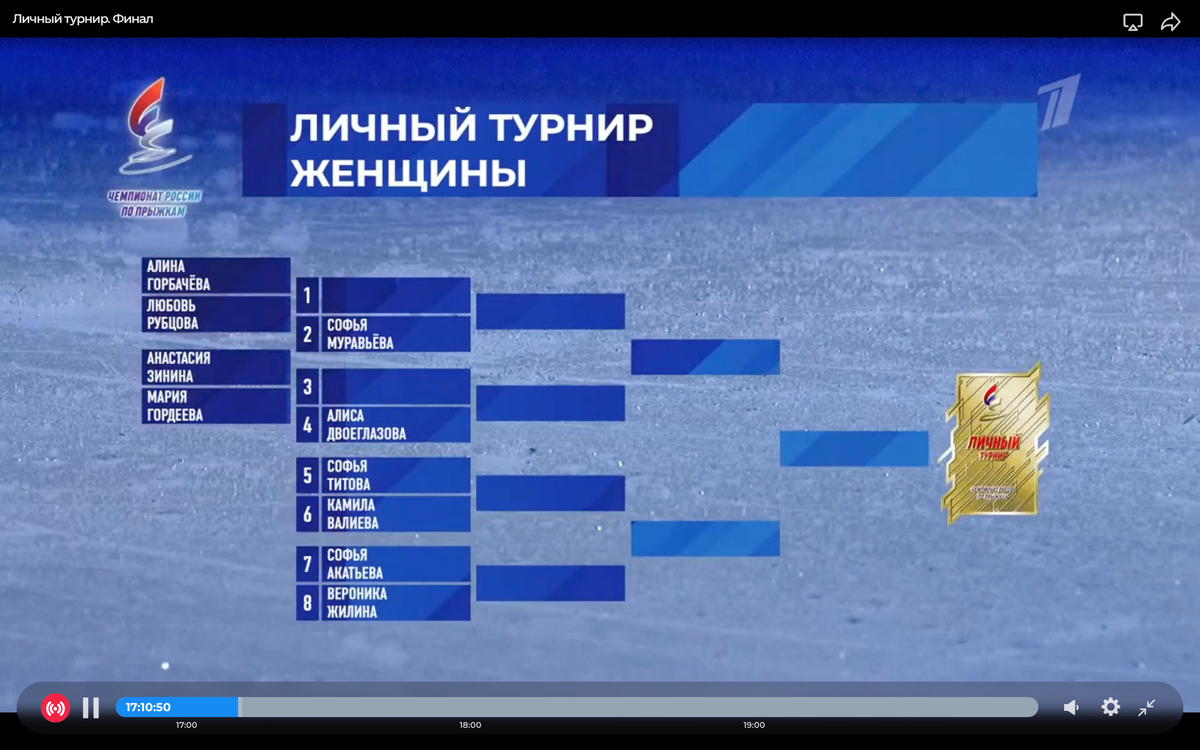 Состав команд по прыжкам фигурное катание. Фигурное катание Чемпионат России 2021 Результаты. Фигурное катание Чемпионат прыжкам России.