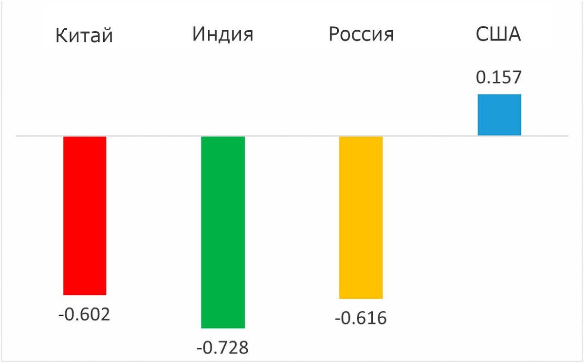 -2