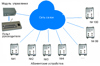 Рис.2.Организация связи