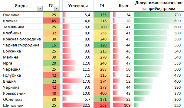 Калорийность ягод таблица. Сколько ккал в клубнике 1 шт. Сколько калорий в чернике. Сколько калорий в папоротнике.