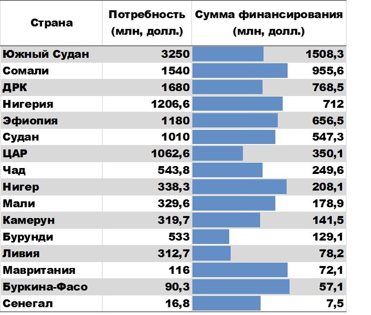Источник: United Nations, Global Humanitarian Overview 2018