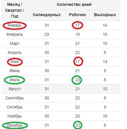 Отпуск 2024 выгодные месяцы в году. Выгодные месяцы для отпуска. Выгодные месяцы для отпуска в 2022. Самые прибыльные месяцы для отпуска. Выгодные месяцы для отпуска 2020.