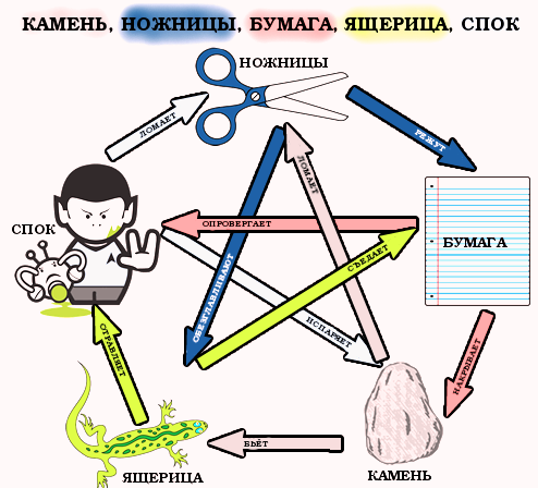 Камень ножницы бумага ящерица спок. Камень, ножницы, бумага, ящерица, Spock. Игра камень ножницы ящерица Спок. Правила игры камень ножницы бумага ящерица Спок.