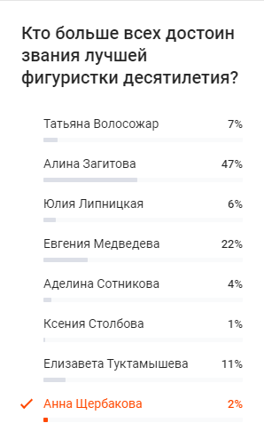 Результат голосования, взят с сайта https://www.championat.com/