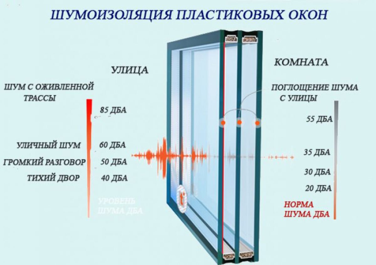 Шумоизоляция/Звукоизоляция пластиковых окон. Какие выбрать, правильная  установка. | Топ запросов | Дзен