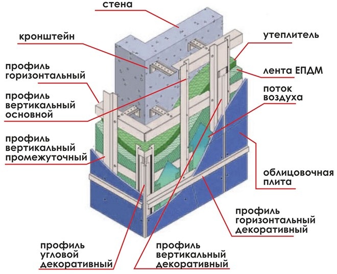 Вентилируемый фасад в разрезе