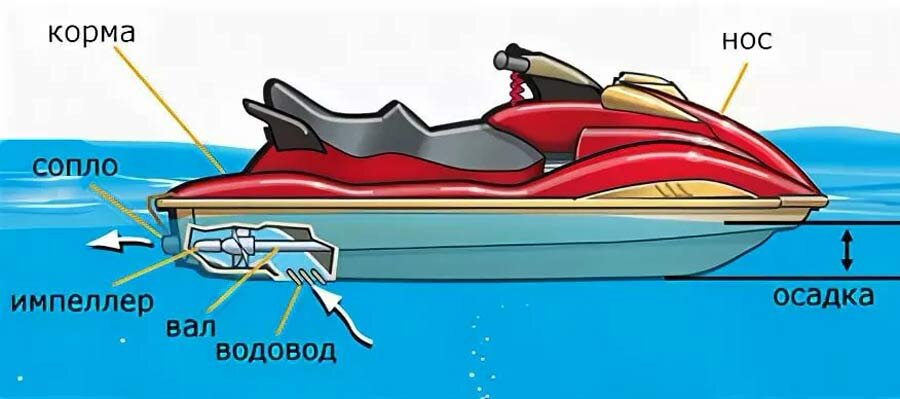 Почему водометные движители не завоевали весь мир? | Простая наука ...