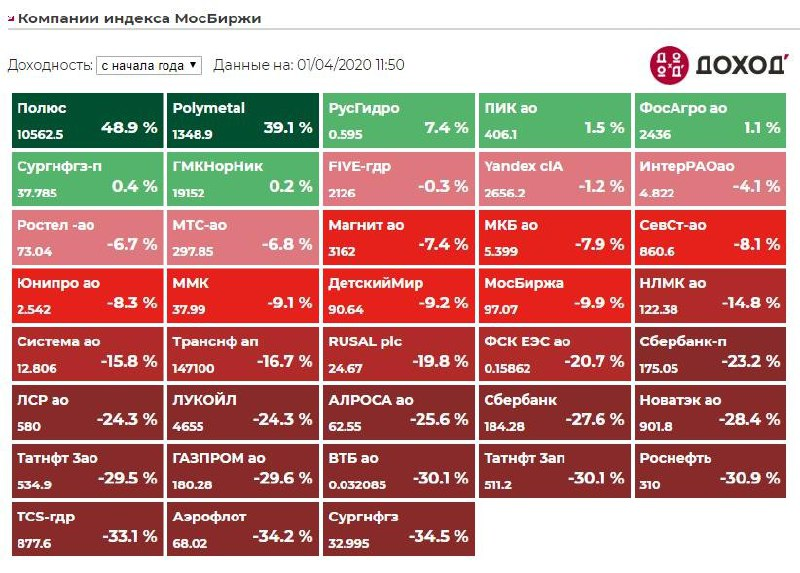 Изменение котировок с начала года