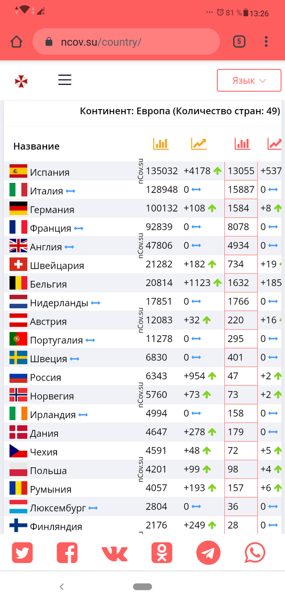Так выглядит самая заражённая часть Европы на сегодняшние дни.