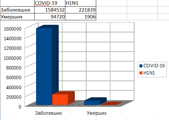 Весь мир. Данные по COVID19 - 09/04/2020     Данные по H1N1 - 2009 год