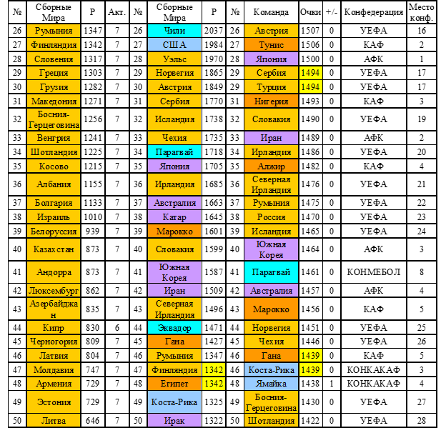 Сборные мира (команды) с 26 по 50.