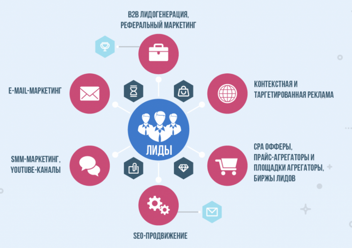 B marketing. Маркетинговые каналы привлечения клиентов. Источники Лидогенерации. Лид это в маркетинге. Каналы Лидогенерации.