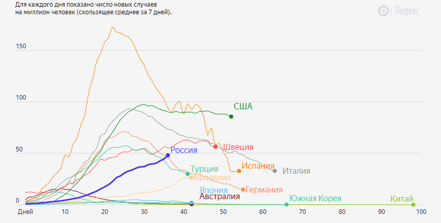 Вот главная таблица, по ситуации в основных странах мира.