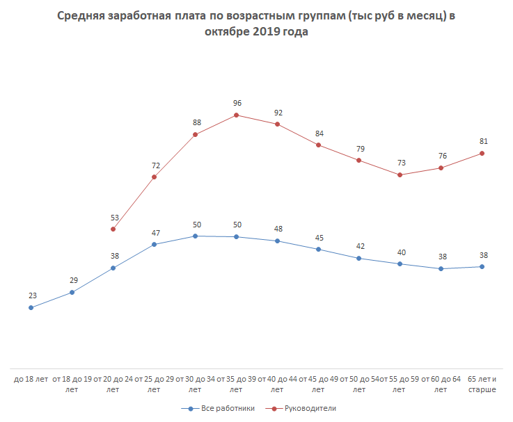 Средняя заработная плата по возрастным группам (тыс. рублей в месяц) в 2019 году (октябрь 2019 года). Источник: расчет автора по данным Росстат