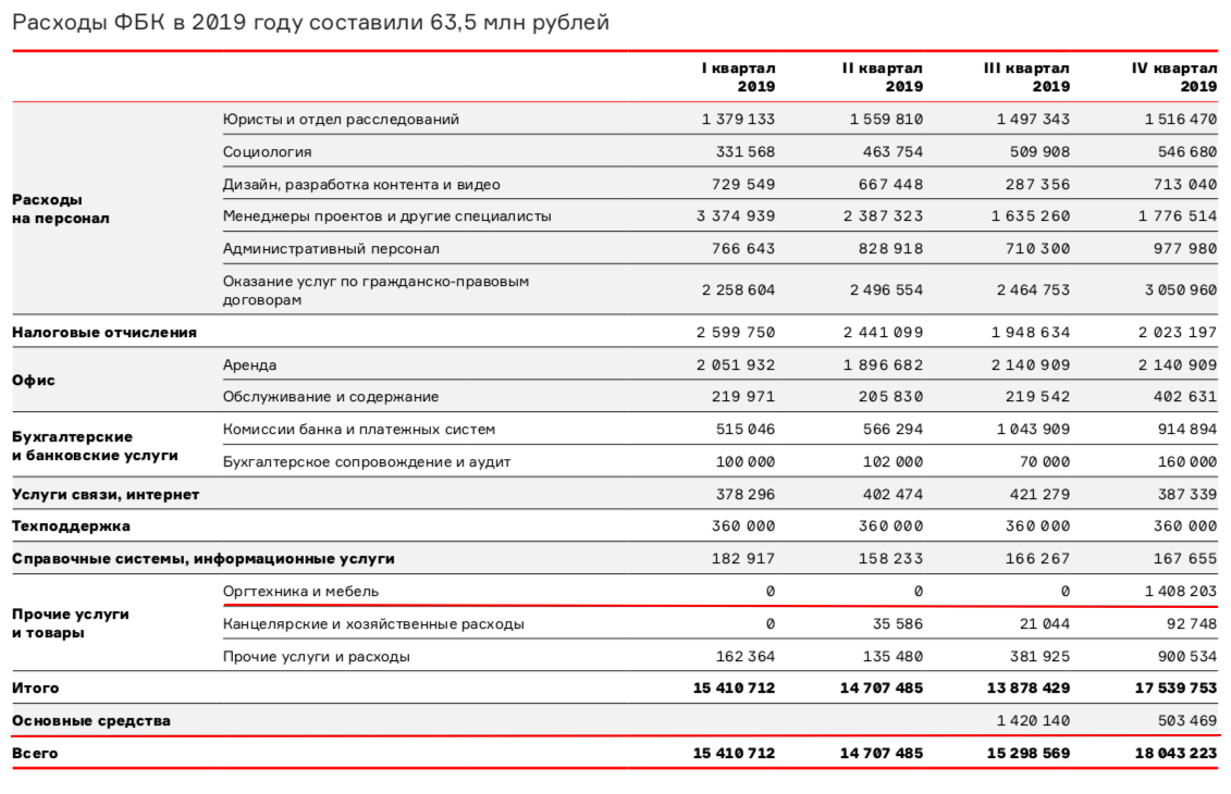 ФБК финансовый отчёт 2019. Отчет ФБК за 2019. Отчетность ФБК 2019 финансовая. Финансовый отчет за год.