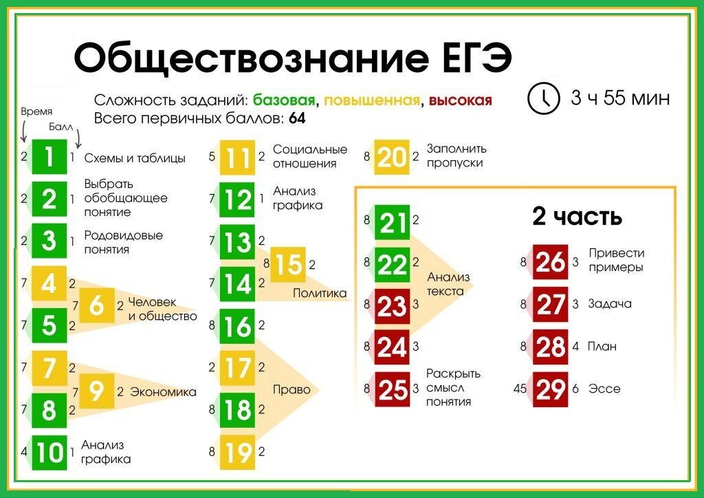 Планы которые часто встречаются в егэ по обществознанию