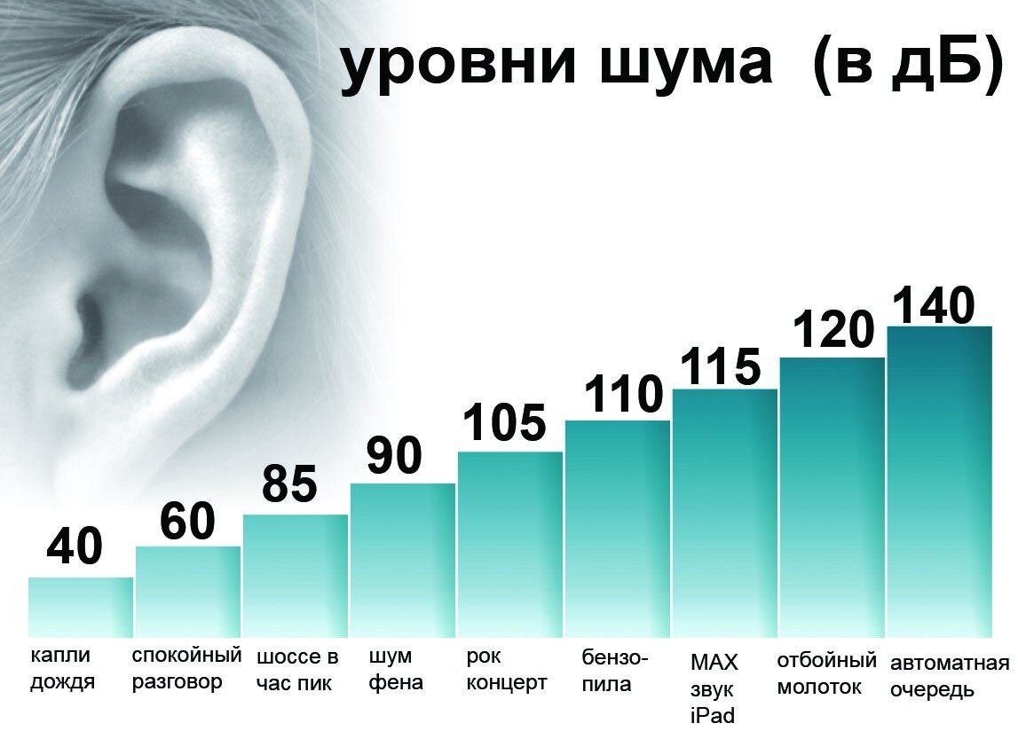 По этой табличке, примерно можно понять, уровень раздражительности звука