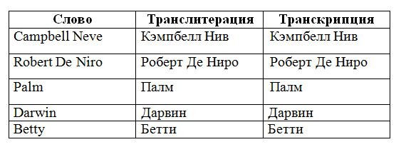 Транскрипция и транслитерация при переводе. Транслитерация и транскрибирование. Транскрипция и транслитерация.