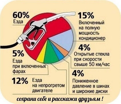 Памятка: Из чего складывается расход топлива.