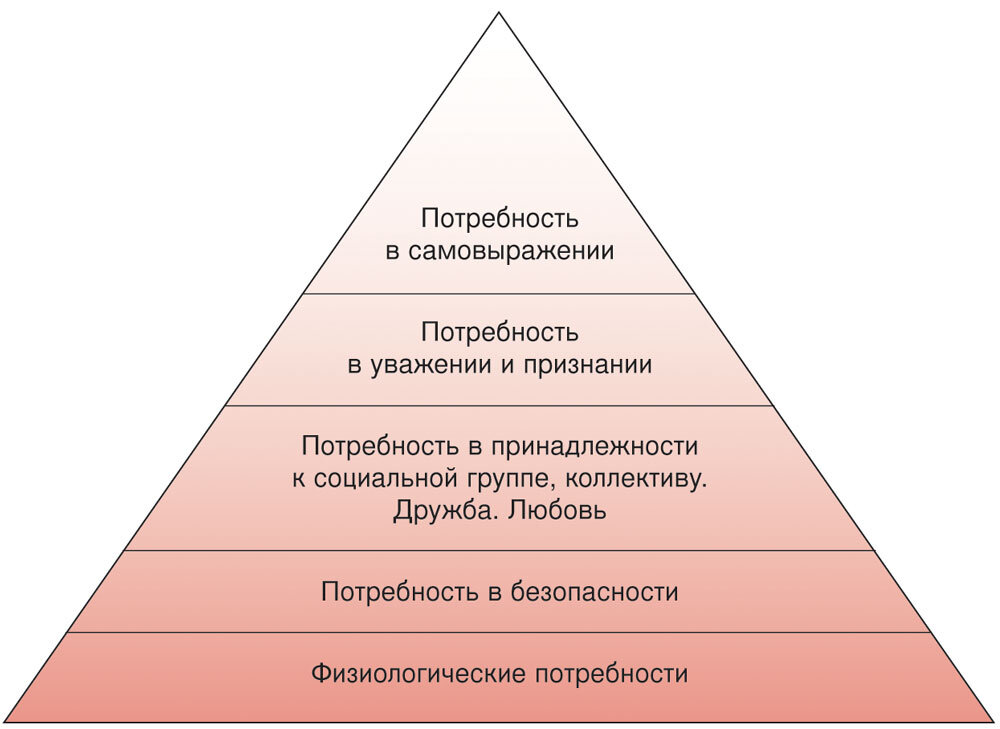 Пирамида потребностей Маслоу