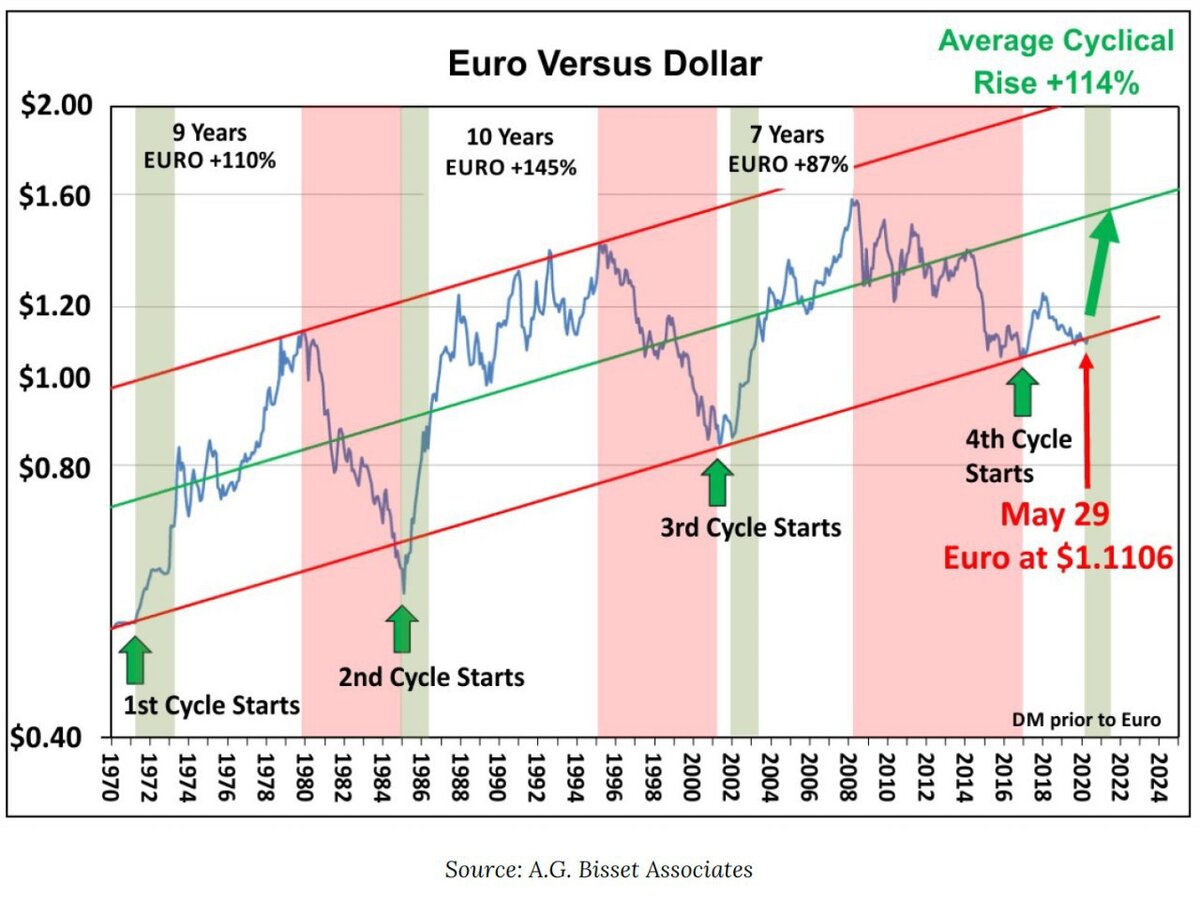 Прогноз подорожания евро в два раза за несколько лет относительно доллара.