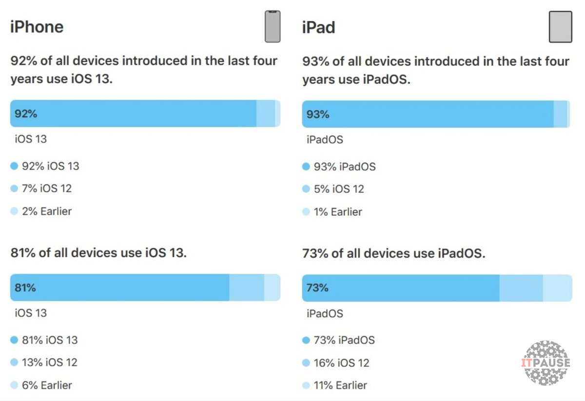 Статистика Apple
