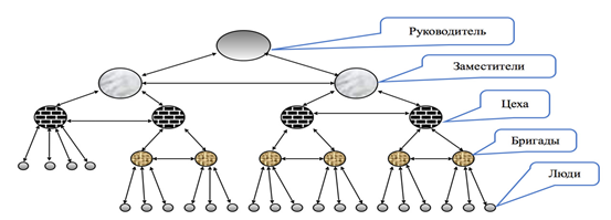 Рис. 1. «Дерево организации» современного предприятия