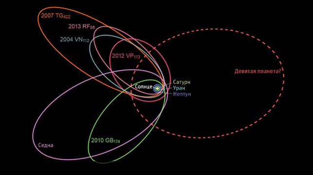 Орбита гипотетической Девятой планеты. Некоторые тела дальнего пояса Койпера имеют вытянутые орбиты, 
с перигелиями, концентрирующимися в одном месте. 
Пунктиром обозначена орбита гипотетической девятой планеты, 
предсказанной в 2016 году