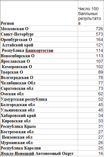 по убыванию