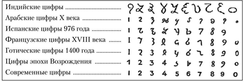 Таблица исторических цифр. Эволюция арабских цифр. Современные арабские индийские цифры. Арабские цифры в курсовой. Сообщение о индийских цифрах.