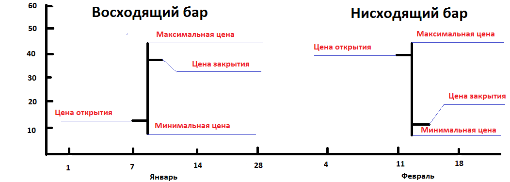 Примеры чтения баров.