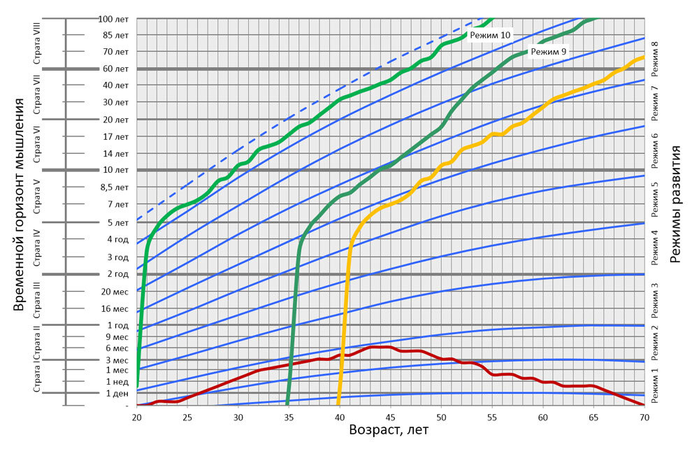 Траектории развития с личной стратегией и без личной стратегии (выделено красным)