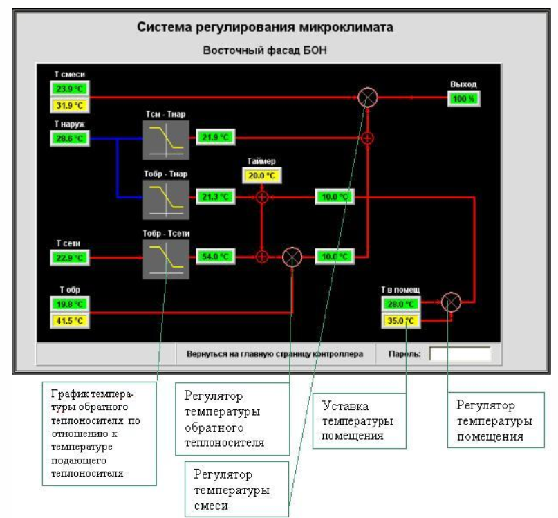 Так выглядит система управления контурным регулированием на экране компьютера.