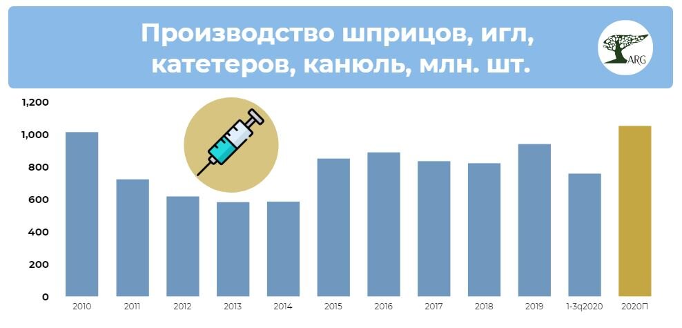 Инфографика: «ARG» по данным ЕМИСС