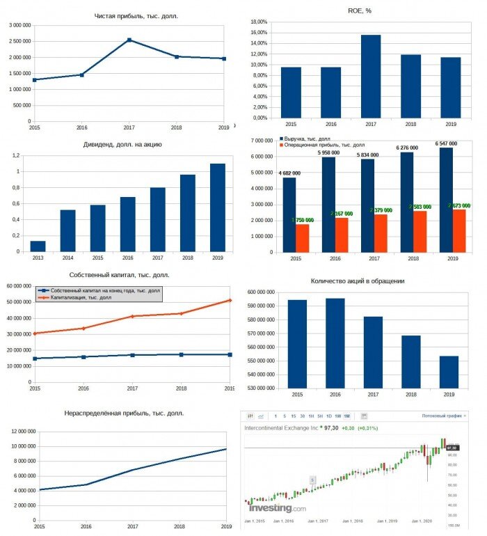 Рис. 1. Диаграммы построены по данным EDGAR. График акций — investing.com