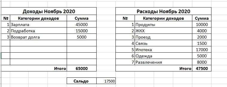 Пример учета доходов и расходов за месяц