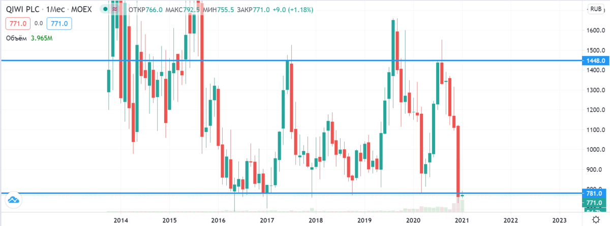 Рисунок 1. Долгосрочный коридор