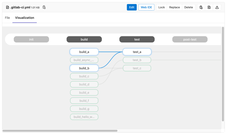 GitLab CI/CD Pipeline Visualization