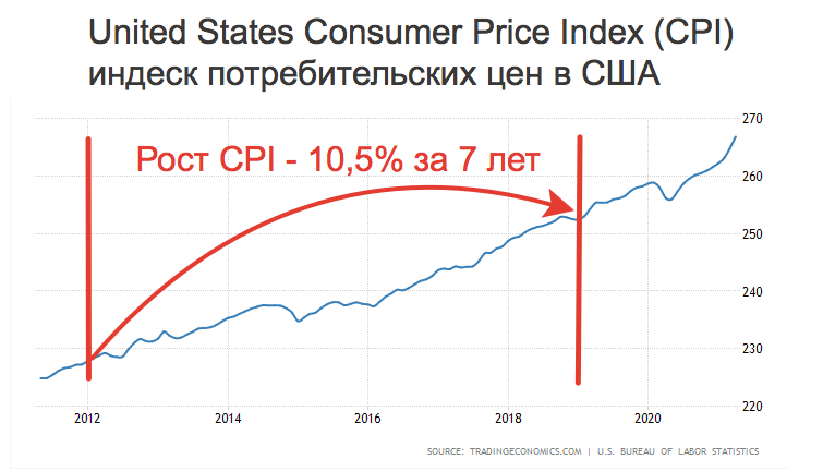 Etf сша. CPI график. Tips облигации. Типс облигации. VTBE ETF