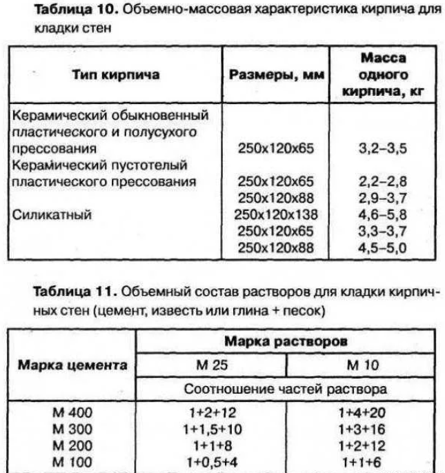 Марка раствора для кладки кирпича м150. Как приготовить цементный раствор для кладки кирпича. Цементно глиняный раствор для кладки кирпича. Раствор м 100 пропорция для кладки.