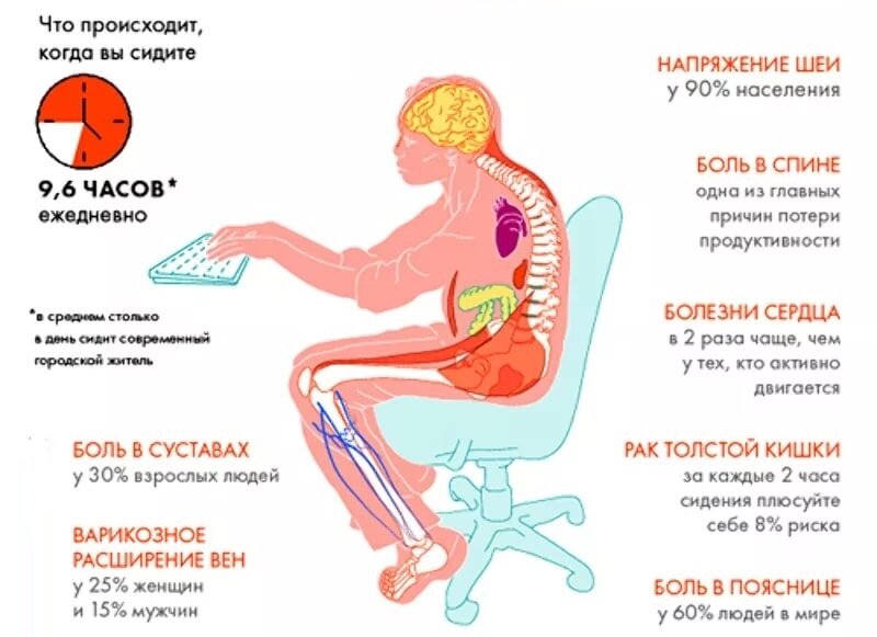 Болезни сидячего образа жизни