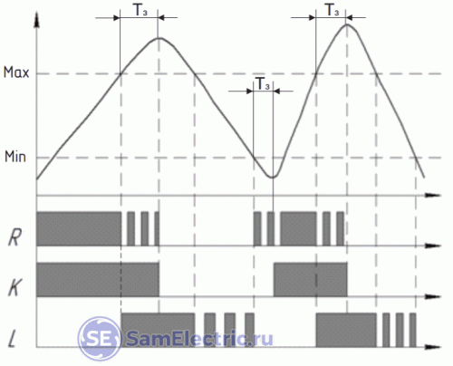 Диаграмма работы реле уровня в режиме наполнения 