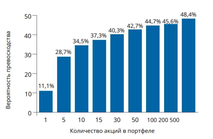 Вероятность успеха обогнать бенчмарк в зависимости от количества акций в портфеле