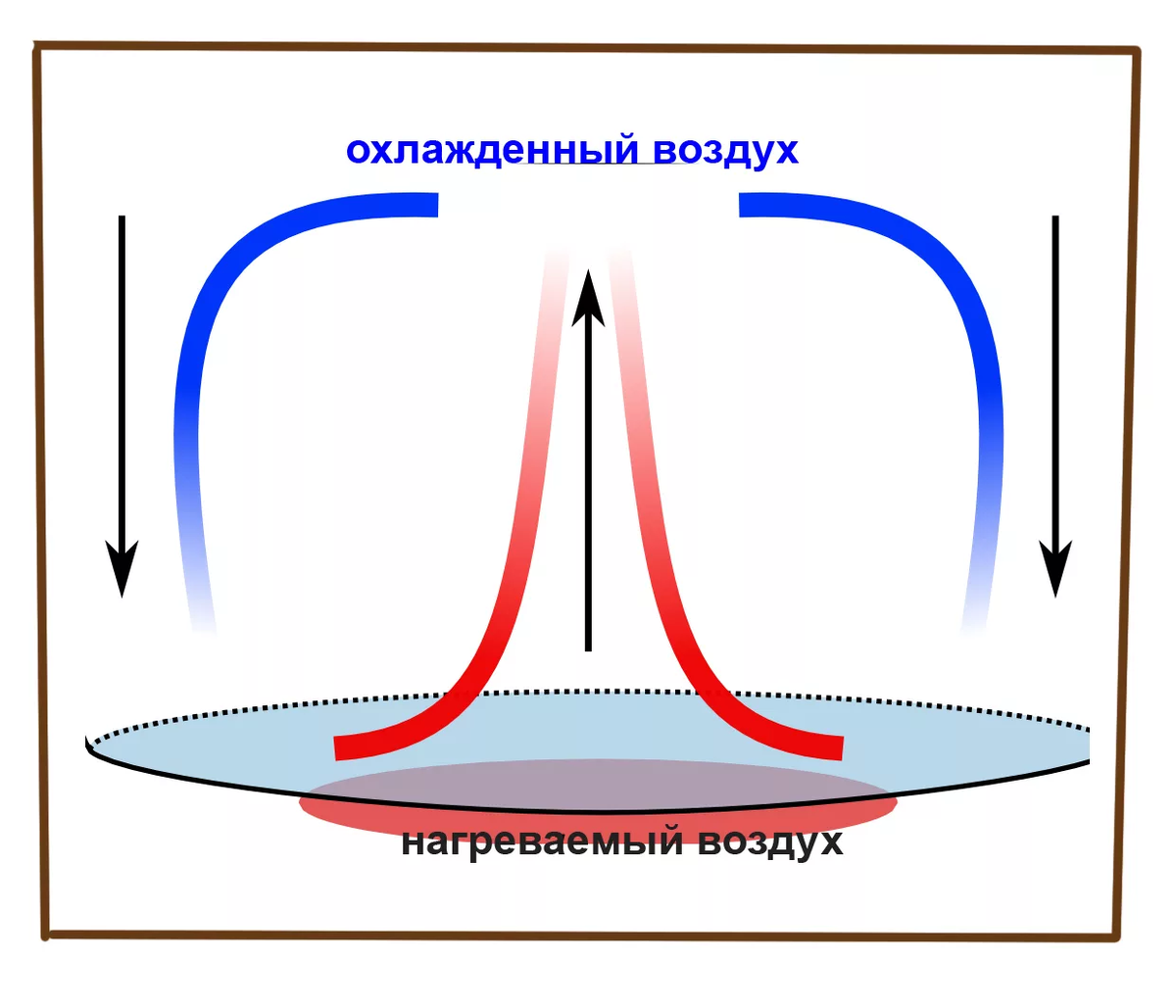 Конвекция, конвективный механизм