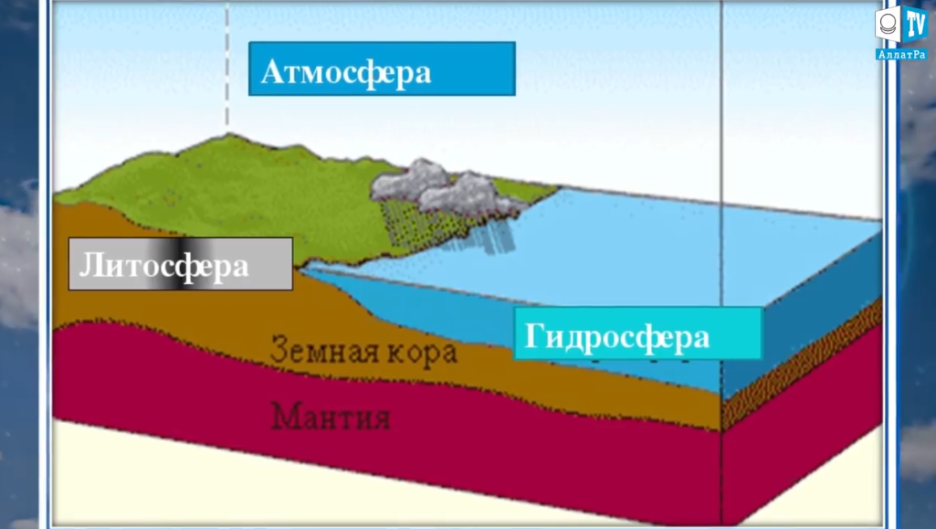 Оболочки земли литосфера гидросфера атмосфера биосфера. Нижняя граница биосферы. Литосфера входит в состав атмосферы. Границы биосферы. Литосфера входит в состав атмосферы.