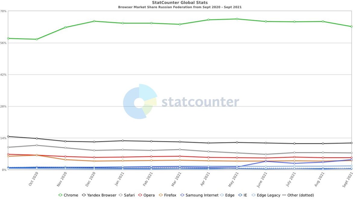 Browser stats
