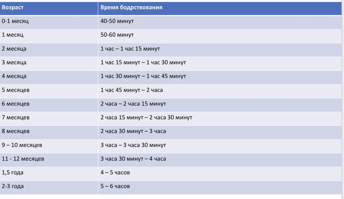 Оптимальное время бодрствования по возрастам