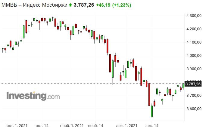 Индекс Московской биржи