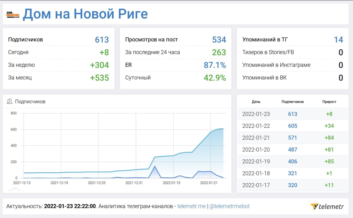 Статистика для аналитиков. Статистика тг канала. Статистика канала в тг как выглядит. Статистика тг канала 2024. Падает статистика в тг канале.