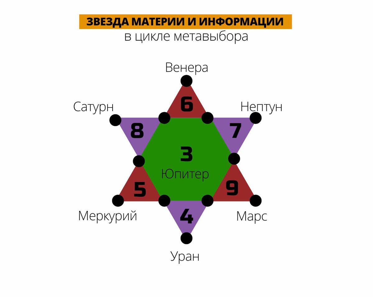 Семеричный цикл материи и информации в виде звезды